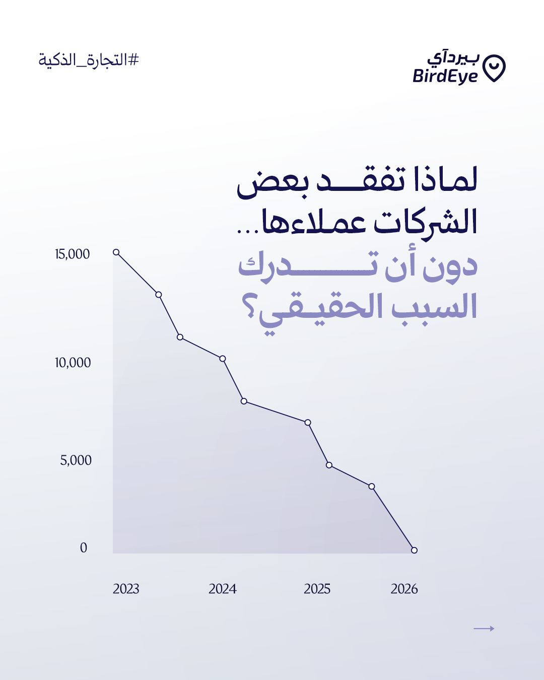 بيرداي Birdeye Facebook ad: 49% فقط من العملاء يشعرون أن الشركات تفهمهم.