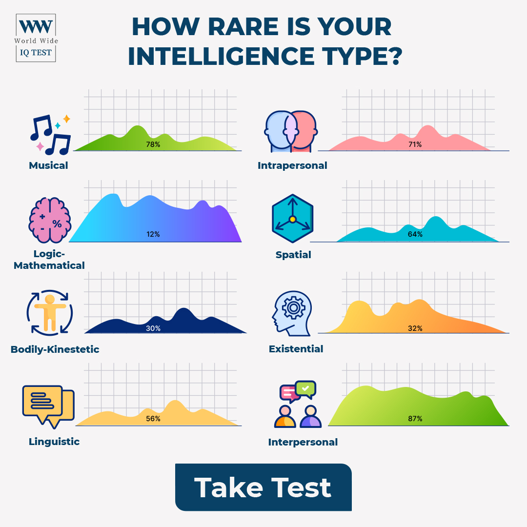 World Wide IQ test Facebook ad