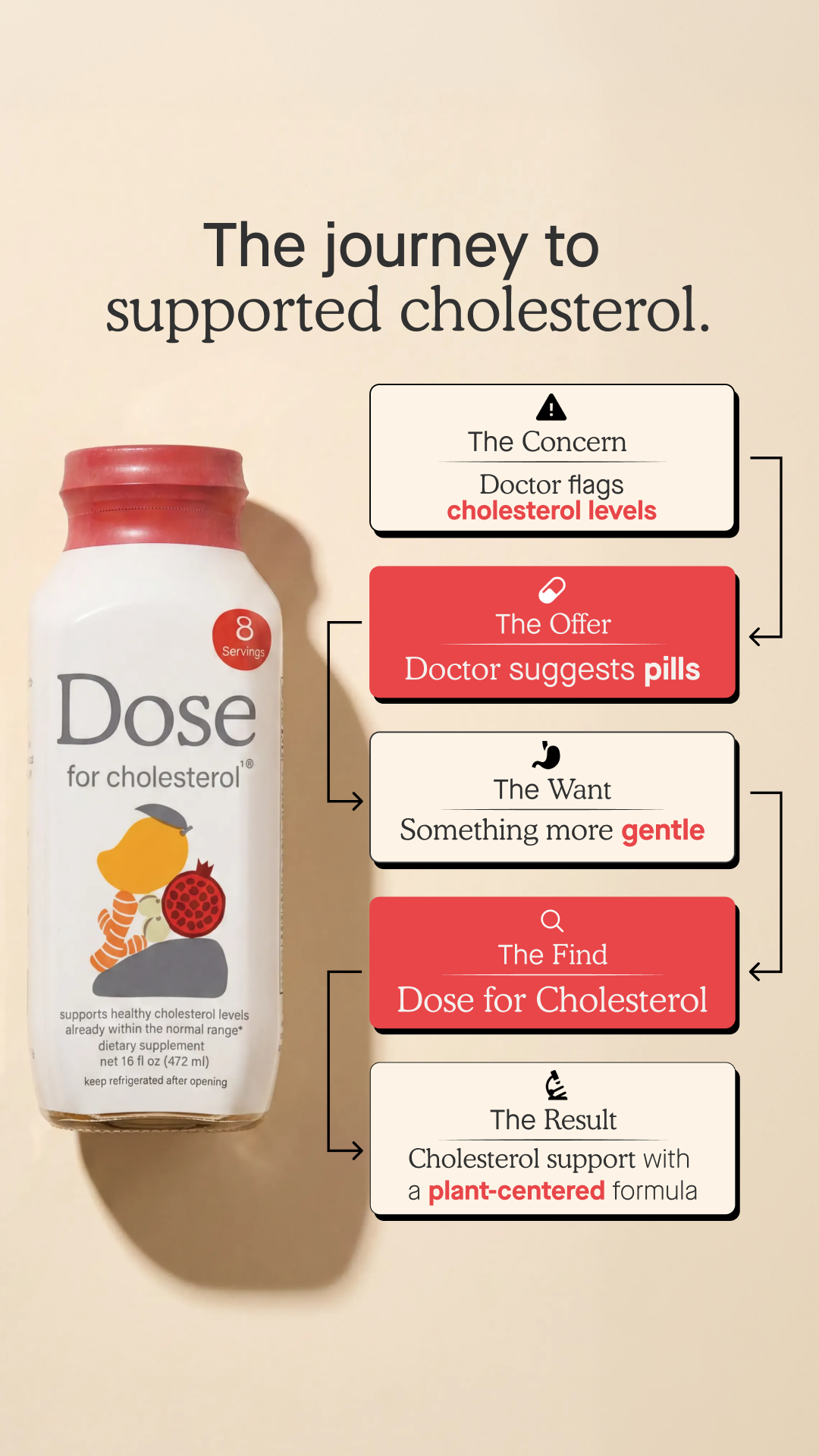 Dose for Cholesterol Facebook ad