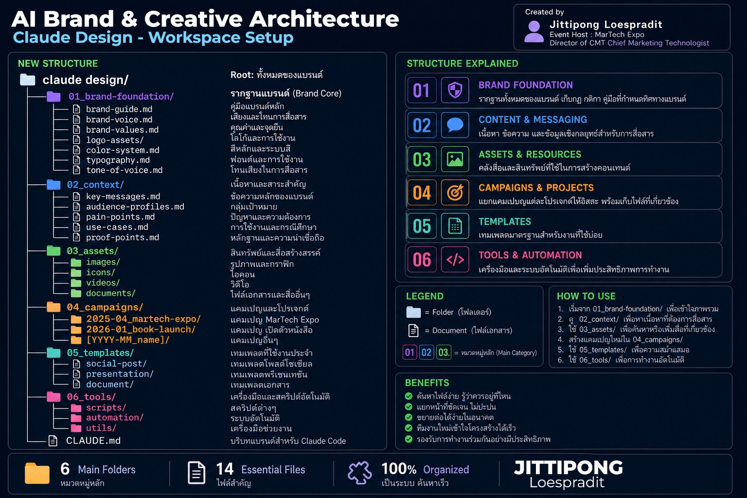 Ball MarTech Facebook ad: การ Setup Claude Design เพื่อให้ทำงานการตลาด ภายในกรอบ…