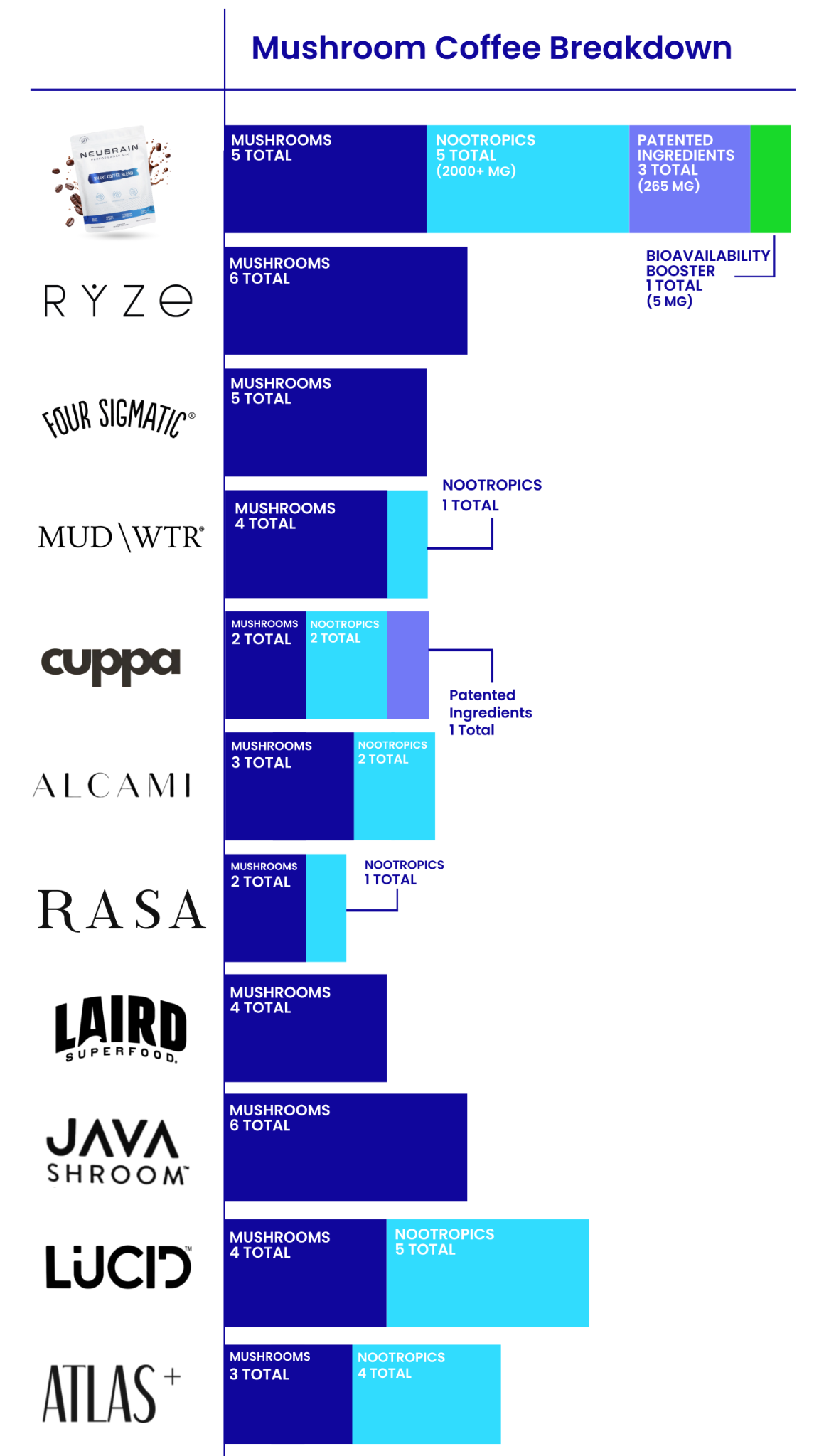 Mushroom Coffee's Ranked Facebook ad