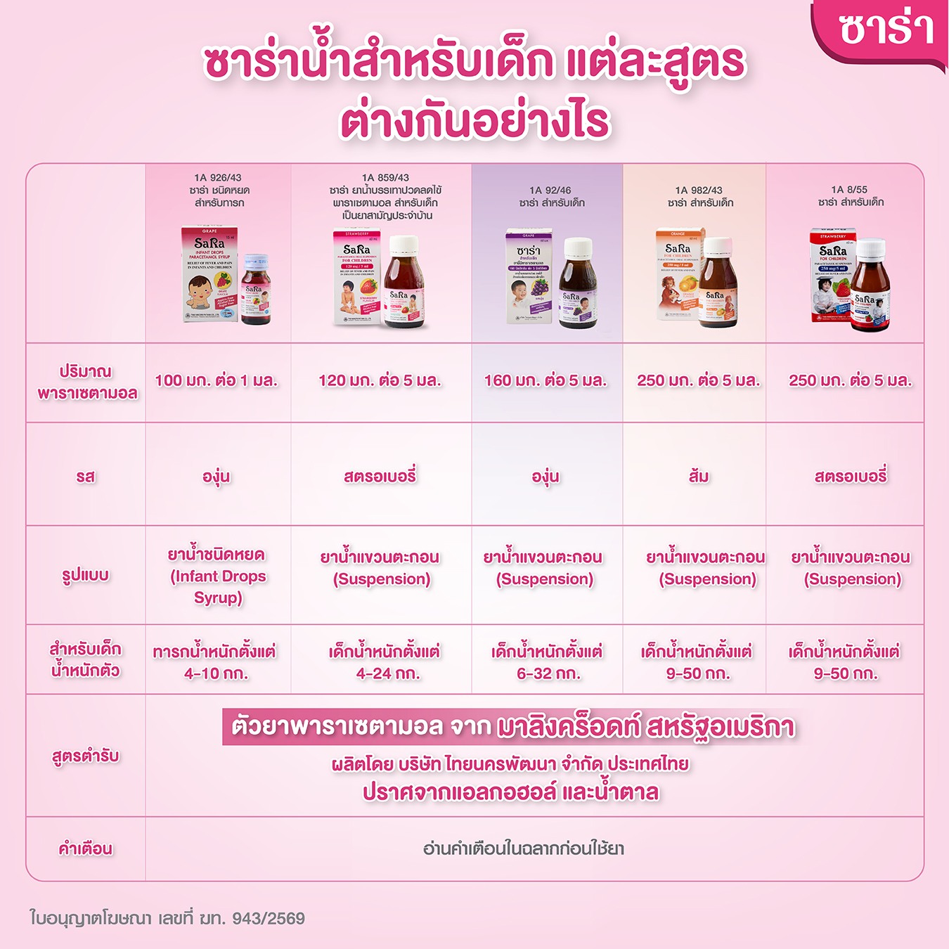 Pain Relief Facebook ad: วิธีเลือกซาร่า ยาน้ำลดไข้พาราเซตามอลสำหรับเด็ก…