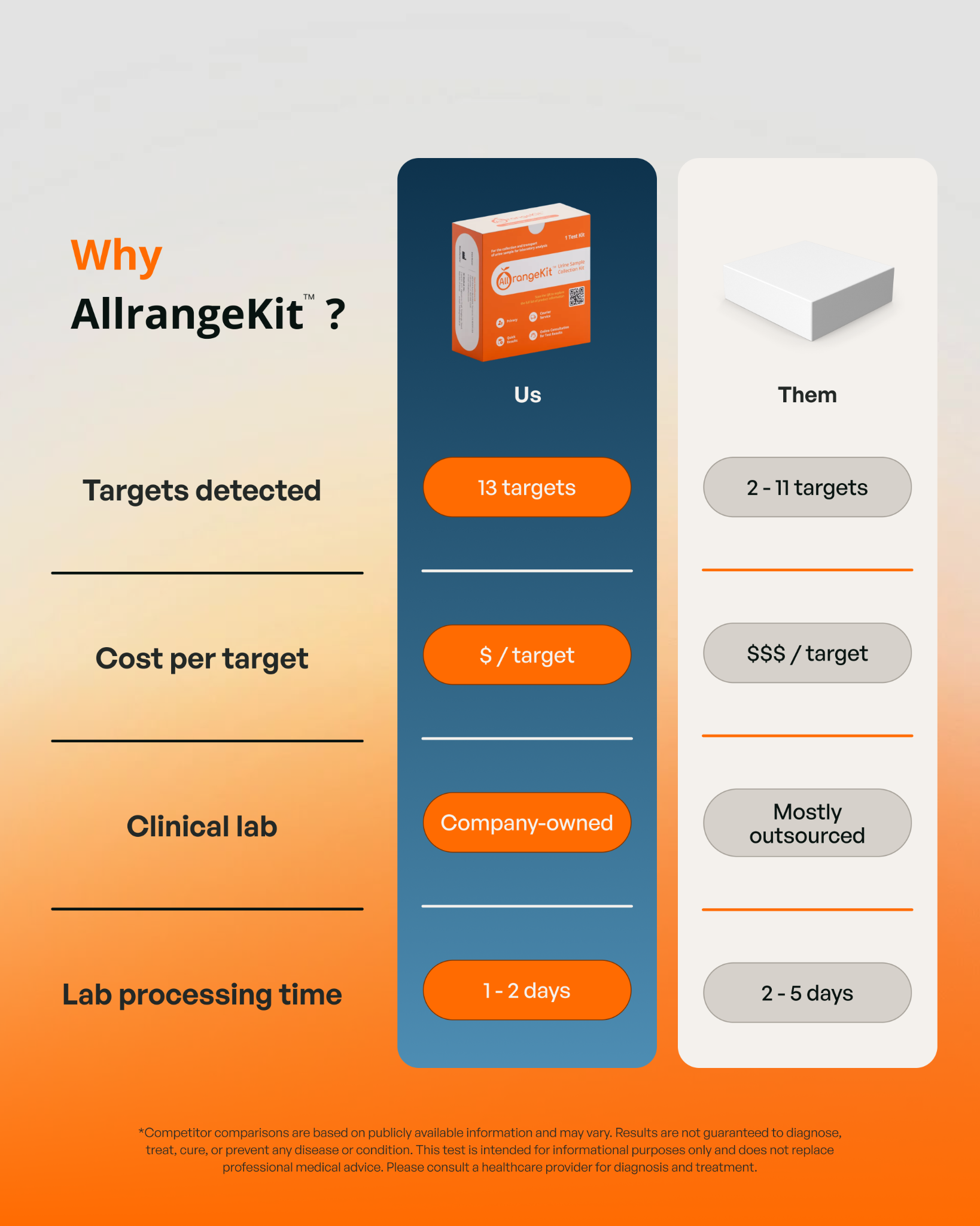 AllrangeKit Facebook ad from Jun 22, 2026
