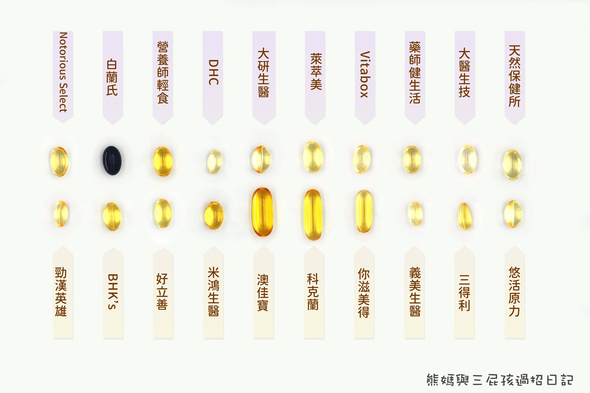 熊媽與三屁孩過招日記 Facebook ad: 魚油越大顆,代表濃度越高嗎?