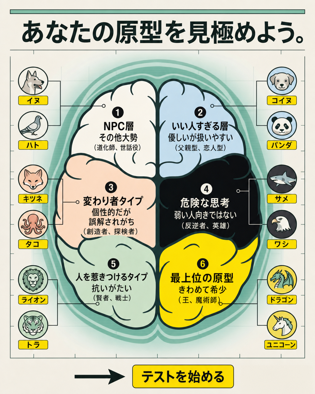 アーキタイプの可能性を解き放つ Facebook ad: テストをして確認してください