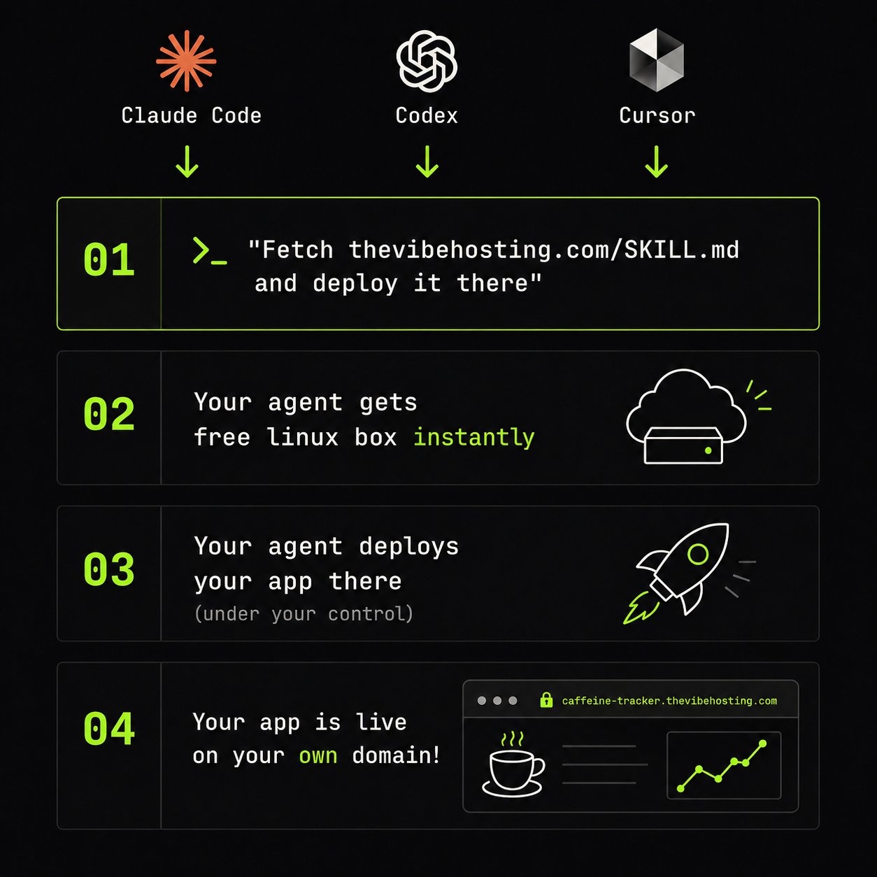 Thevibehosting.com Facebook ad: Deploy in one prompt, no MCP