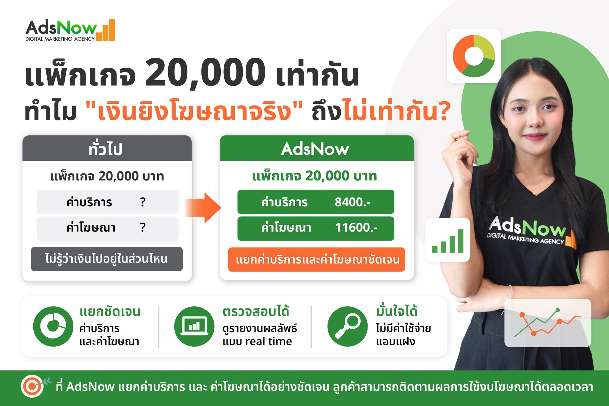 AdsNow - Digital Marketing Agency Facebook ad: จ้างทำ Ads แพ็กเกจละ 20,000 ทำไมยอดขายไม่ปัง?