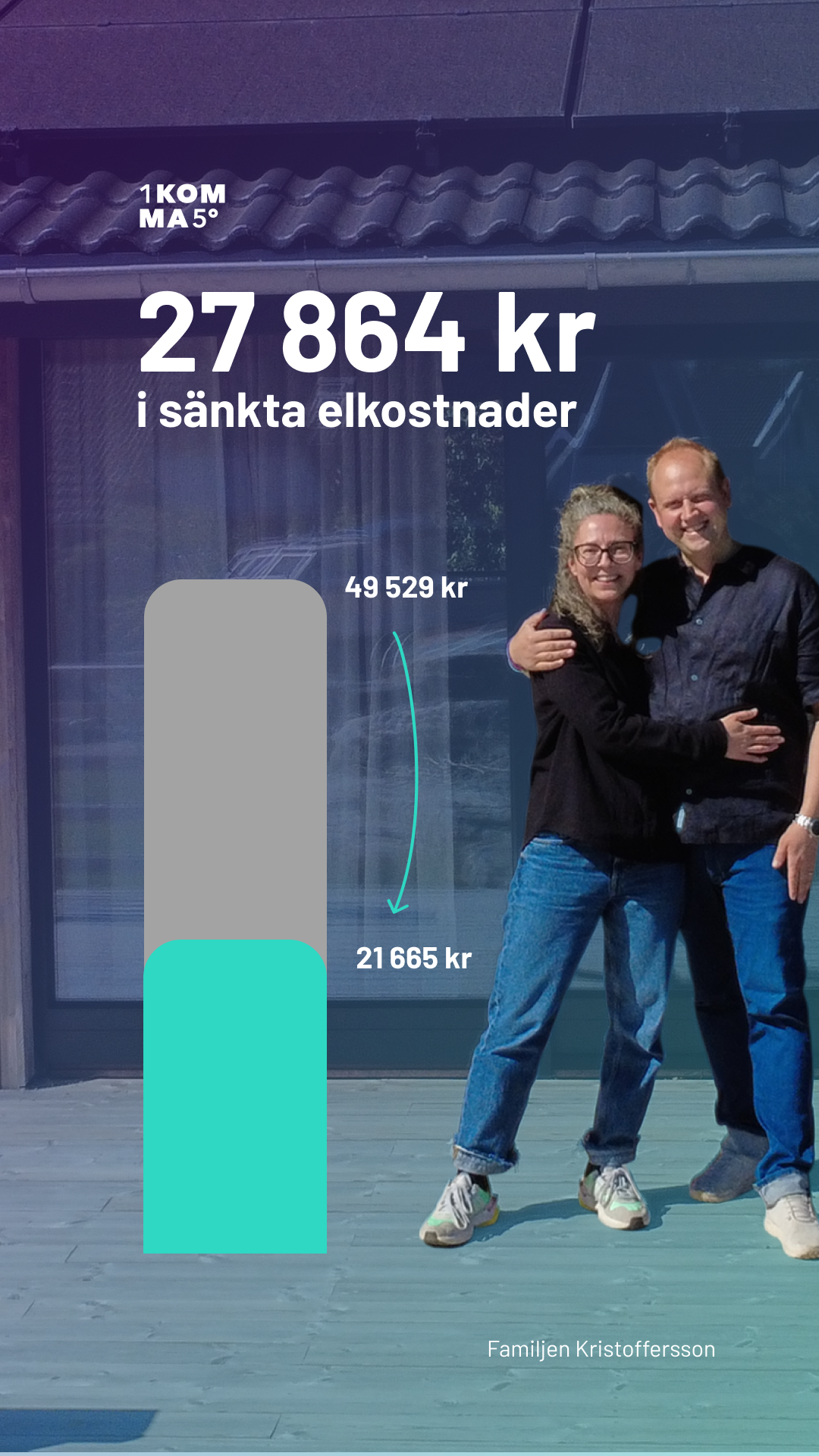 1KOMMA5 Sverige Facebook ad