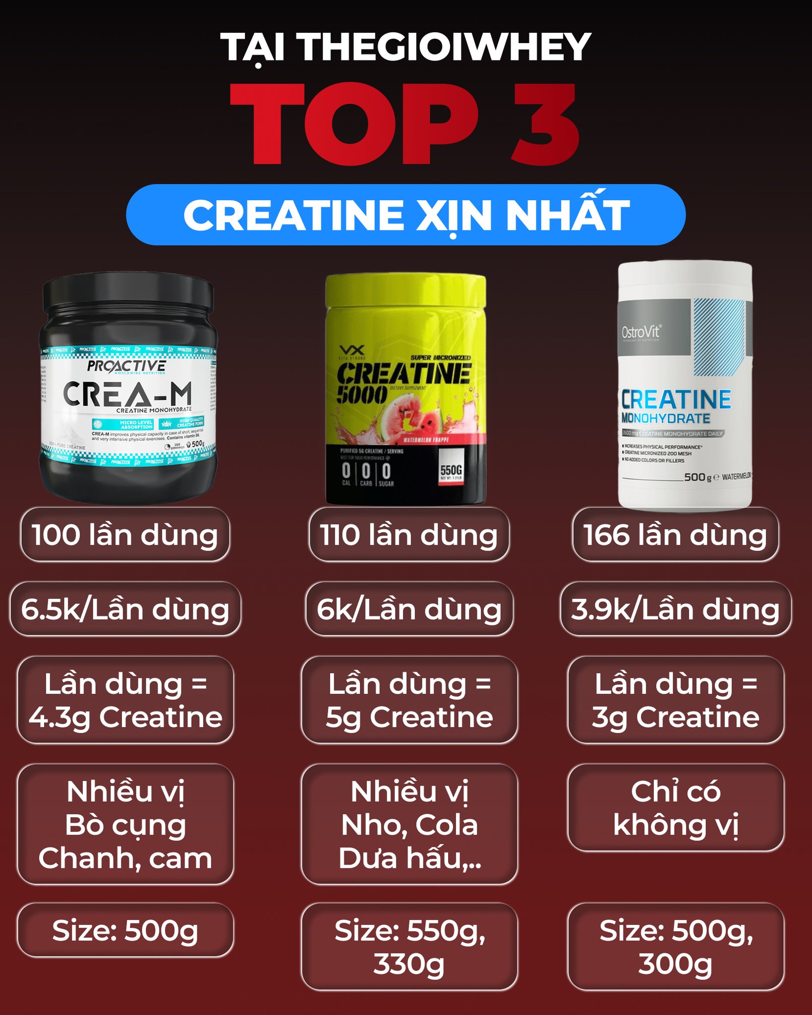 Thegioiwhey.com - Thực phẩm thể hình Facebook ad
