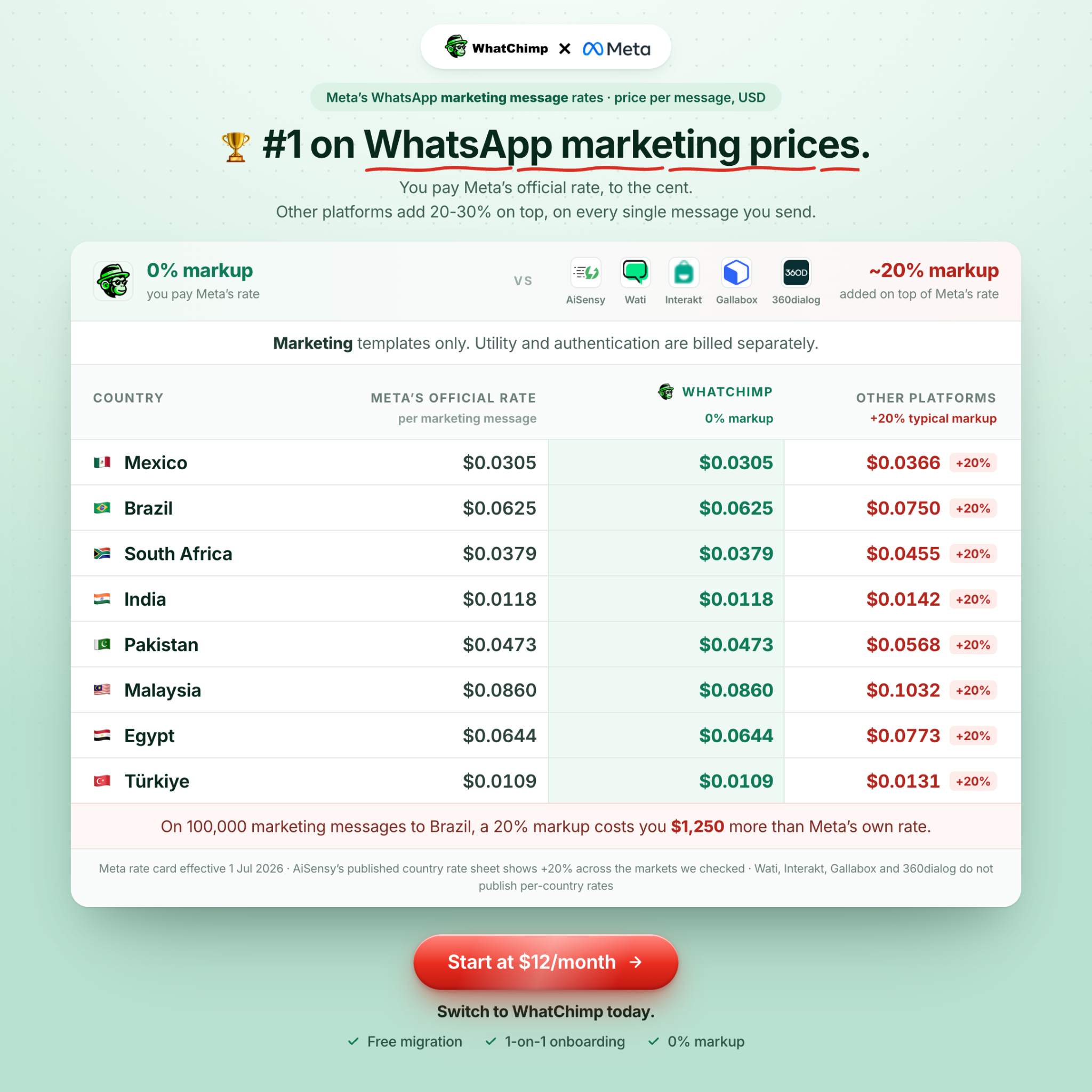 WhatChimp Facebook ad