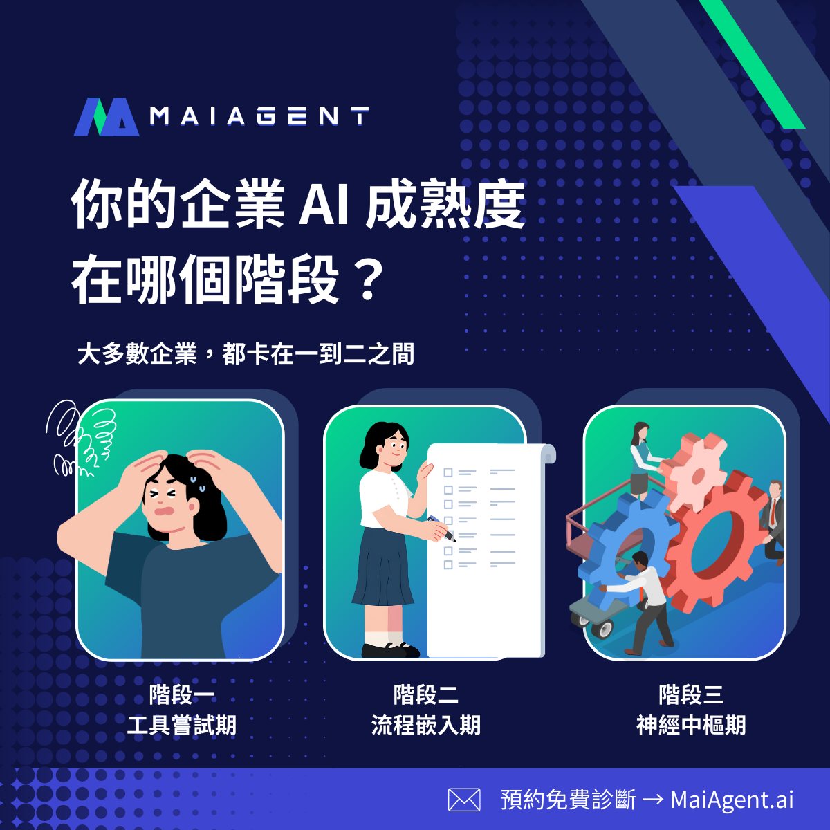 MaiAgent - 企業級生成式 AI 平台 Facebook ad: 【你的企業 AI 成熟度在哪個階段？】