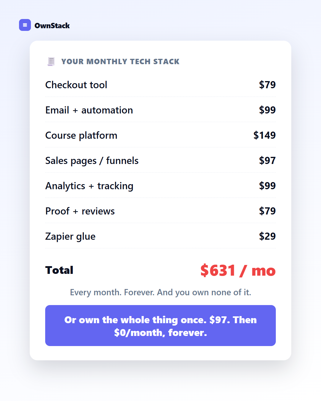 Own Your Business Software Facebook ad: Own your whole stack. $97 once.