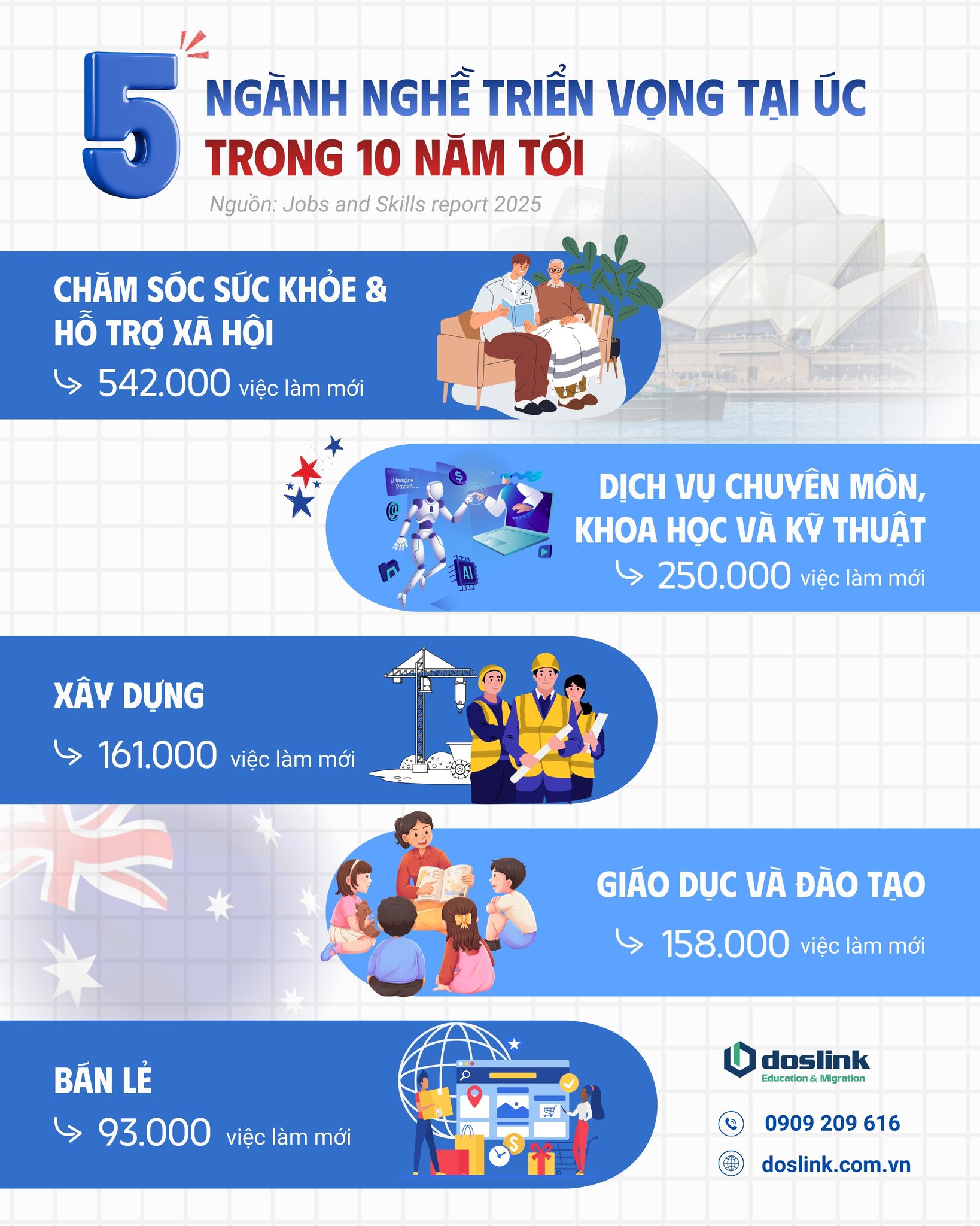 Doslink Education & Migration Facebook ad: 𝐓𝐎𝐏 𝟓 NGÀNH NGHỀ TĂNG TRƯỞNG MẠNH NHẤT…
