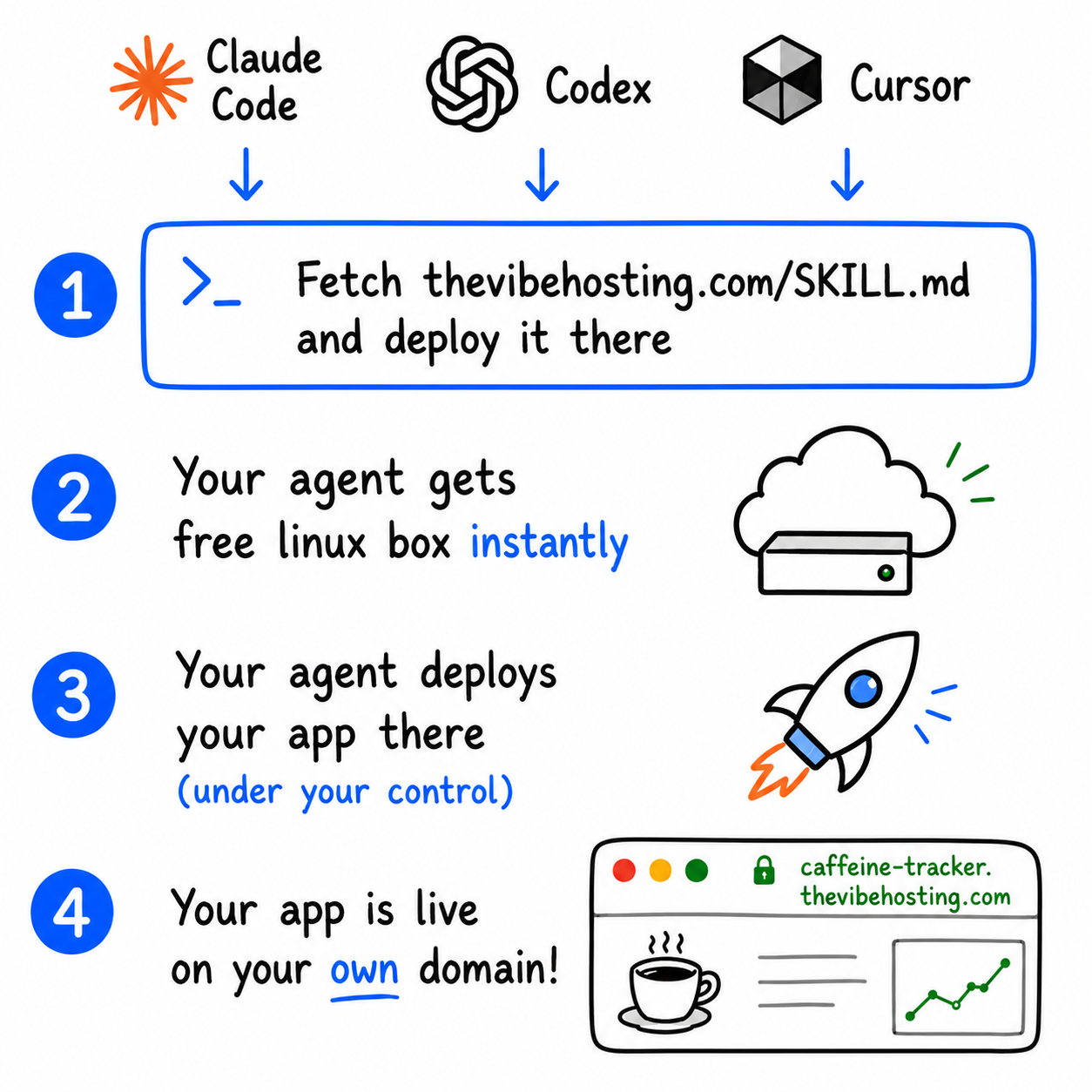 Thevibehosting.com Facebook ad: Deploy in one prompt, no MCP