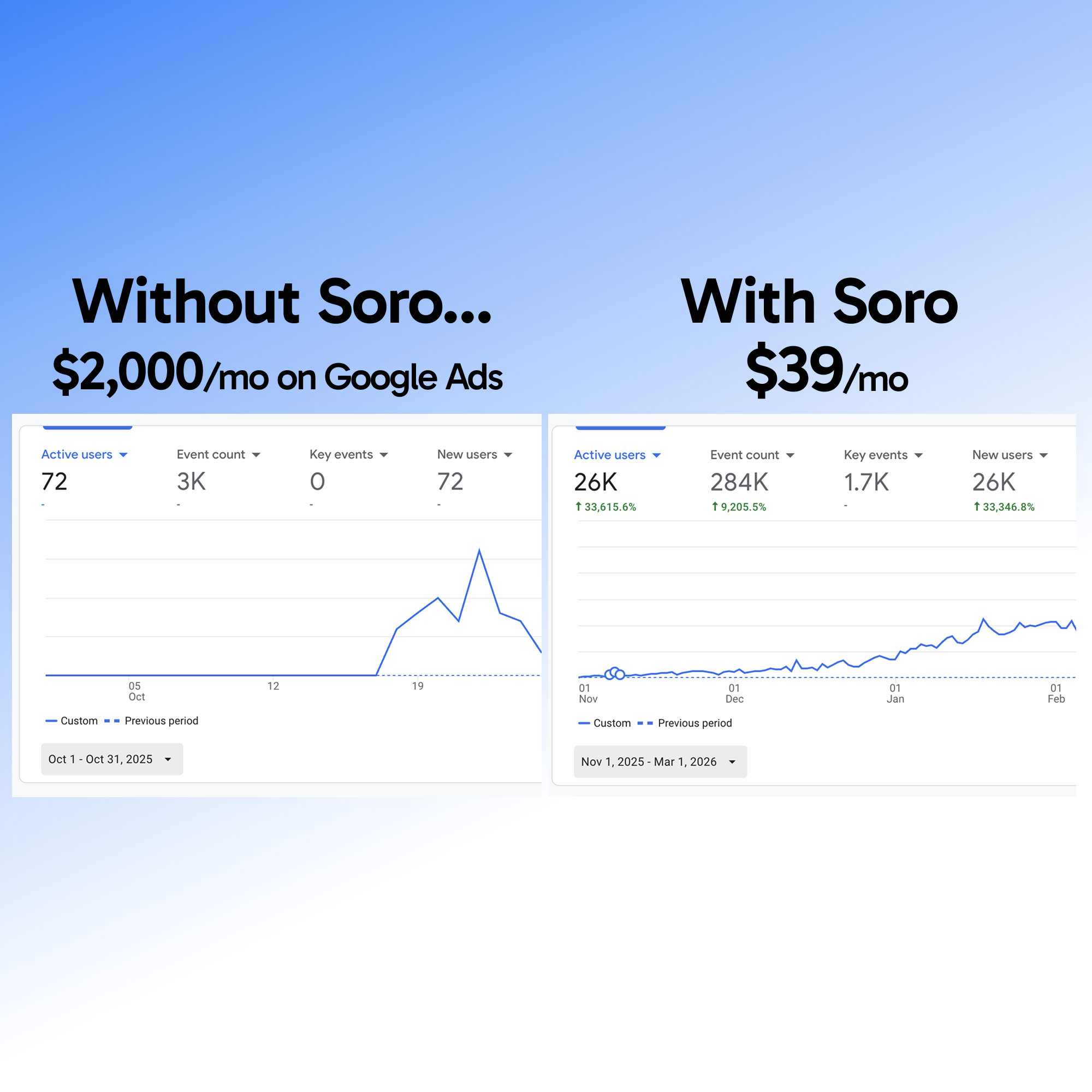 Soro SEO Facebook ad