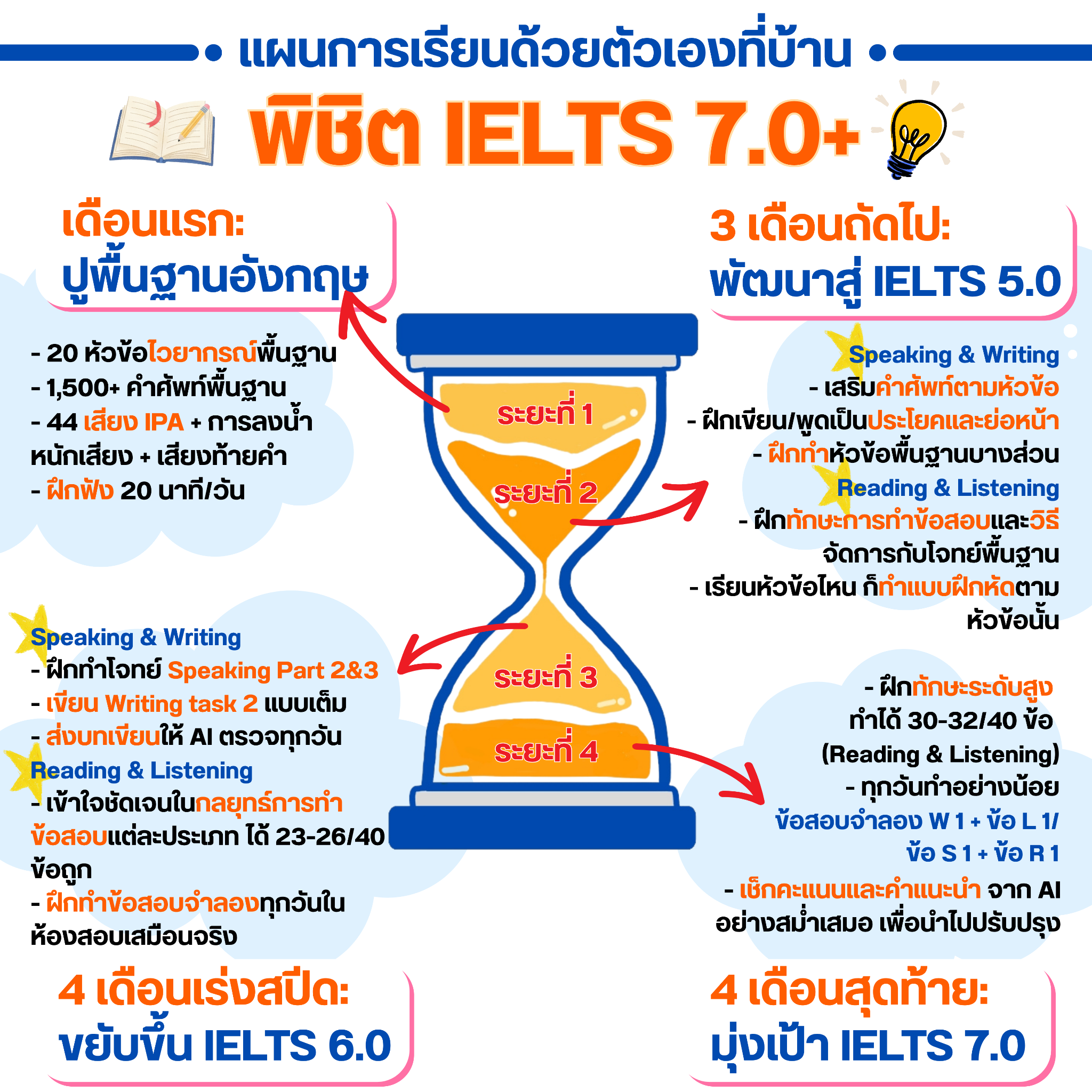 IELTS by Prep - สมาร์ตโปรแกรมสำหรับการเตรียมสอบ Facebook ad