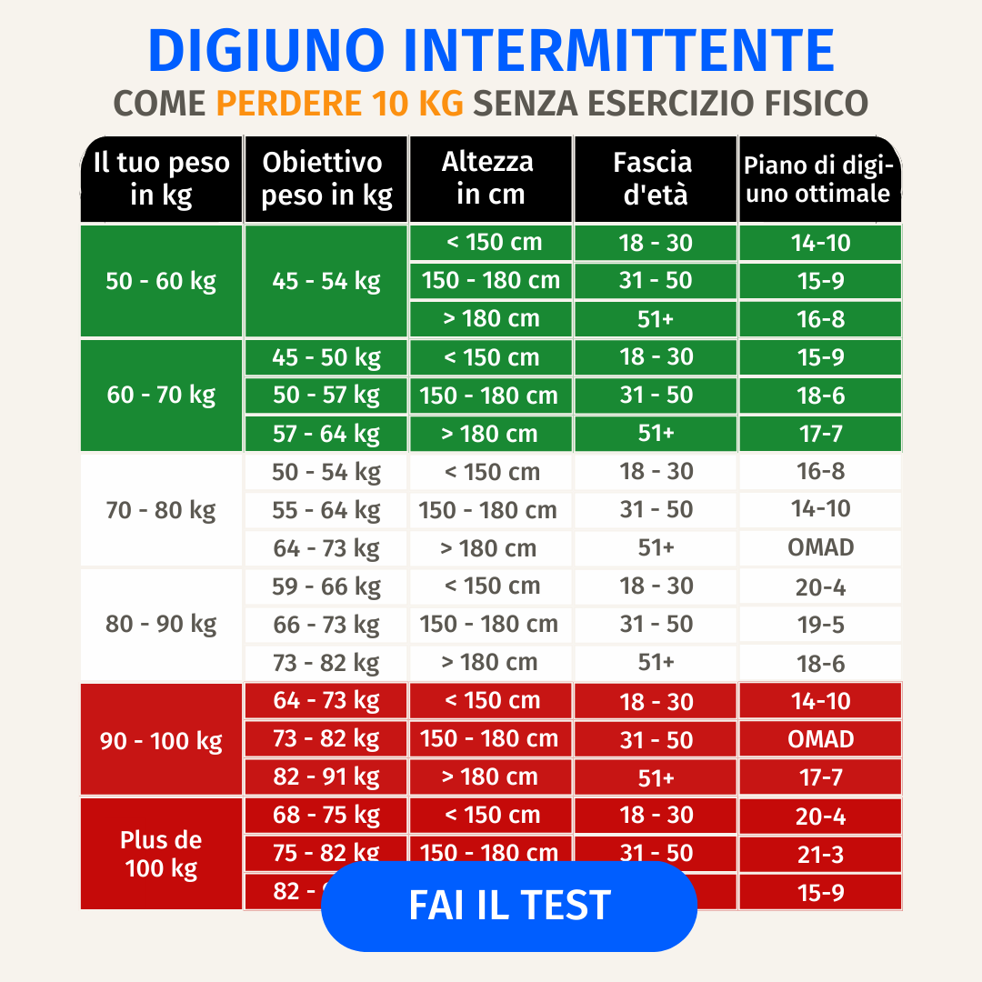 BodyFast Digiuno Intermittente Facebook ad: Inizia il digiuno intermittente con BodyFast