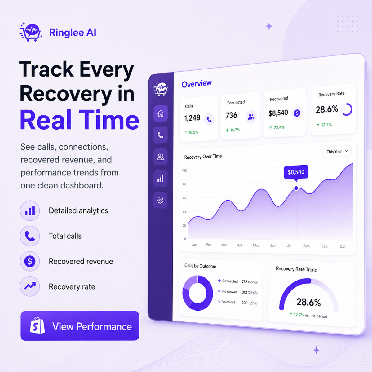 Ringlee AI Abandoned Cart Recovery Facebook ad: Track Every Recovered Sale in Real Time!