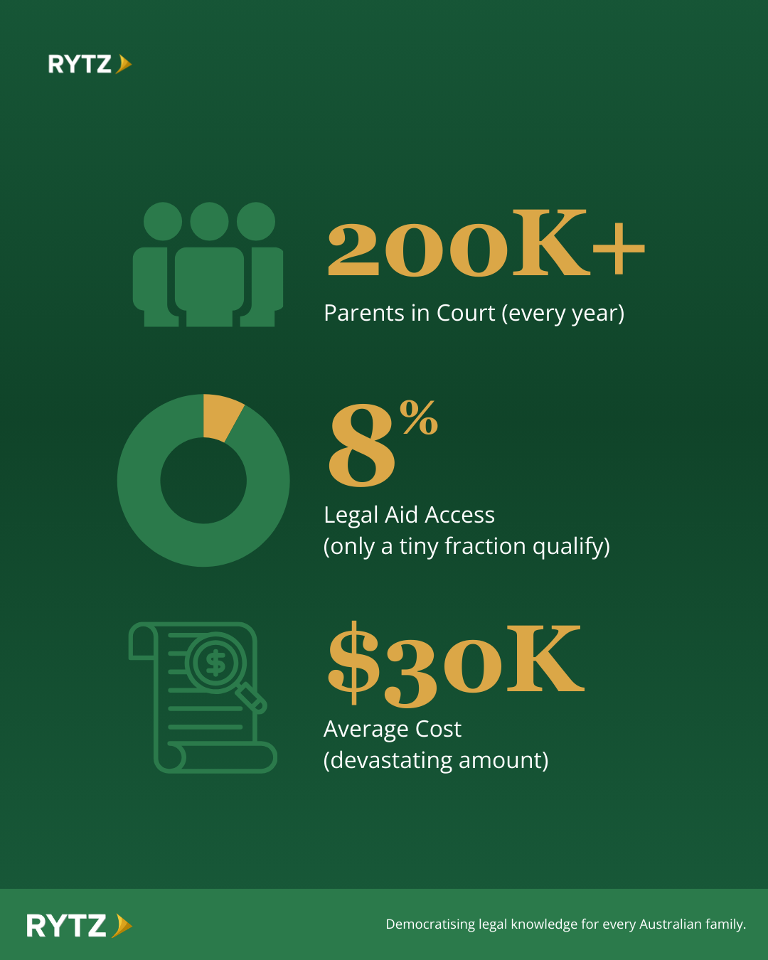 RYTZ Facebook ad: The numbers don't lie.