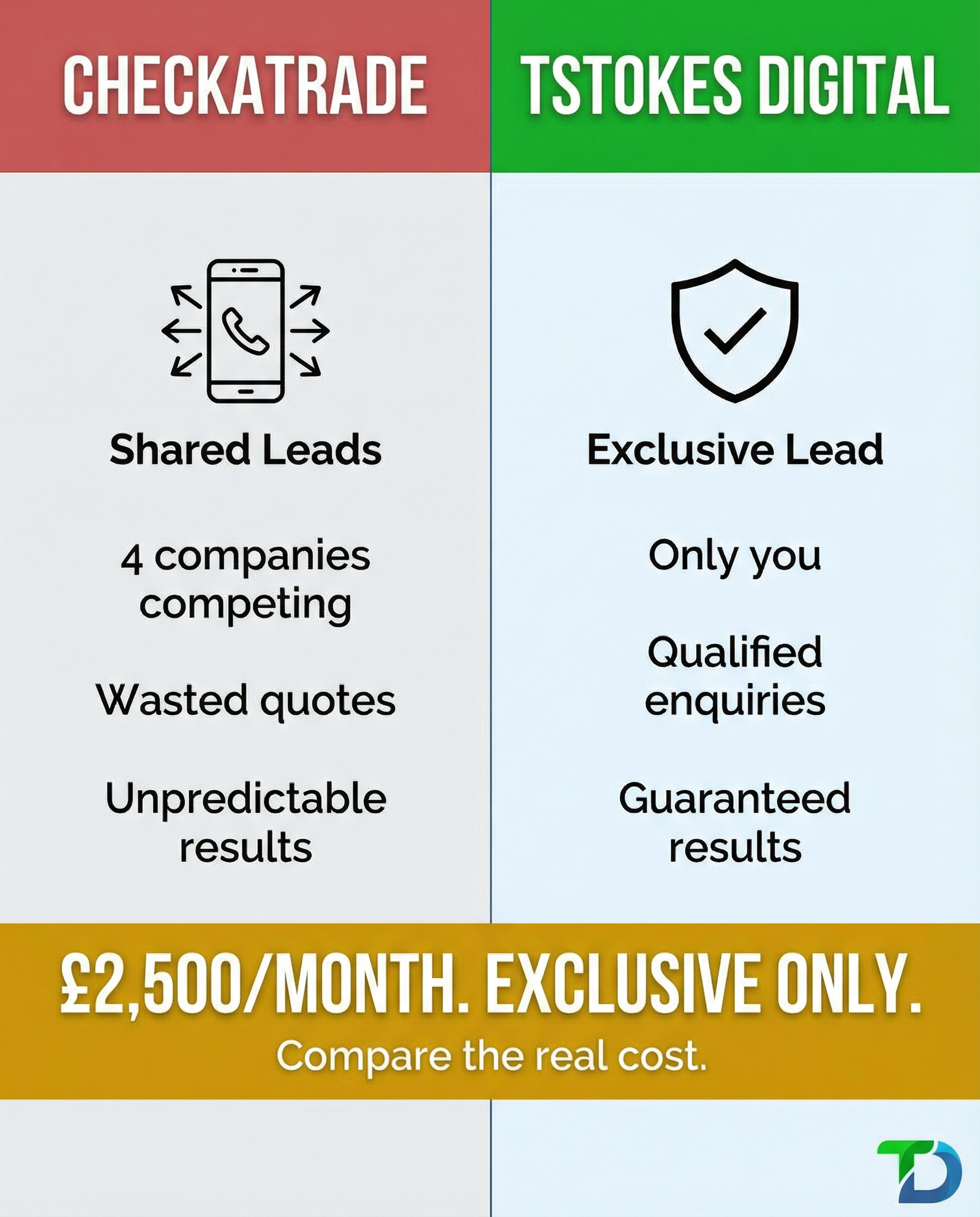 Tstokes Digital Facebook ad: Less Than the Cost of One Bad Checkatrade Month