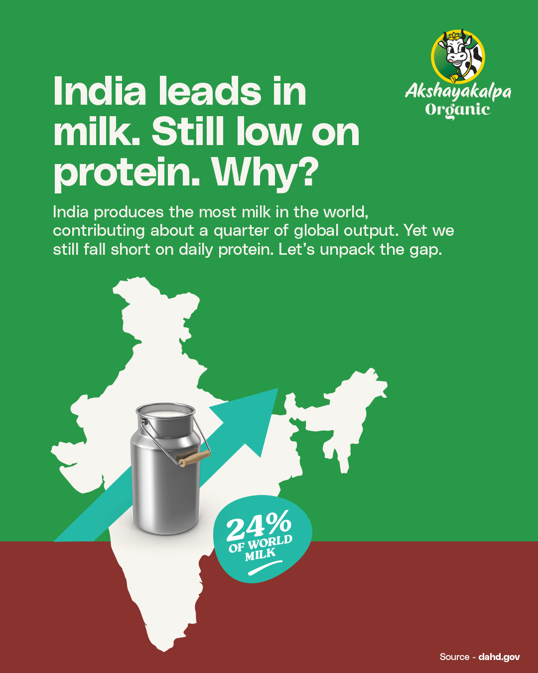 Akshayakalpa Facebook ad: Do you also fall short on your daily…