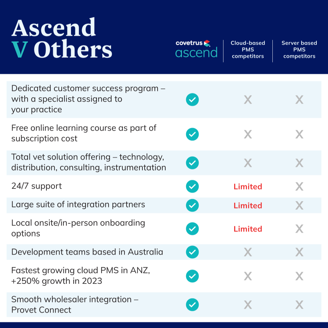 Covetrus Technology Solutions, Asia Pacific Facebook ad