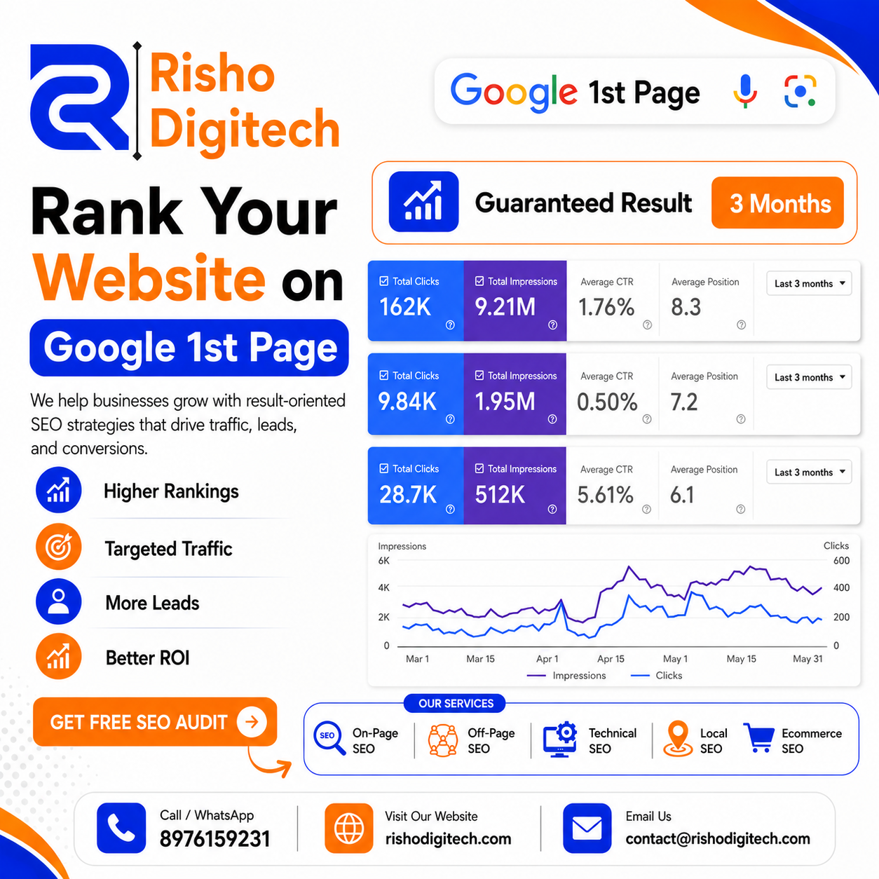 Risho Digitech Facebook ad: Rank on Google's 1st Page, ₹7,999 Only