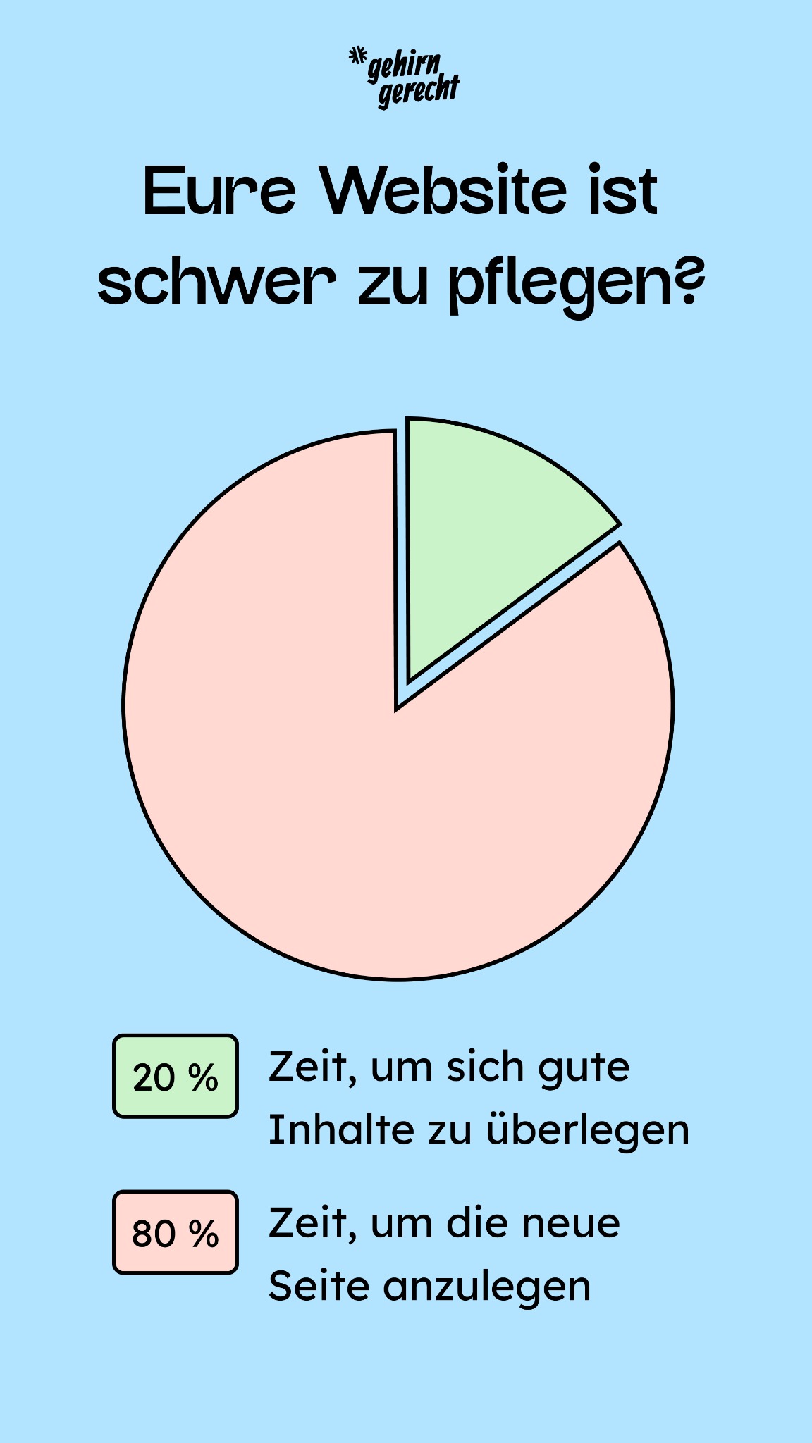 Gehirngerecht Digital Facebook ad from Feb 17, 2026
