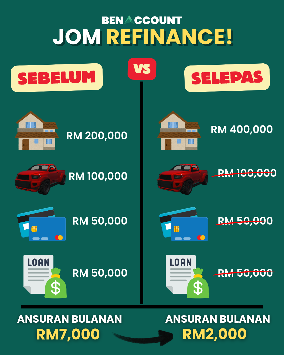 Benaccount Refinance Facebook ad from Dec 10, 2025