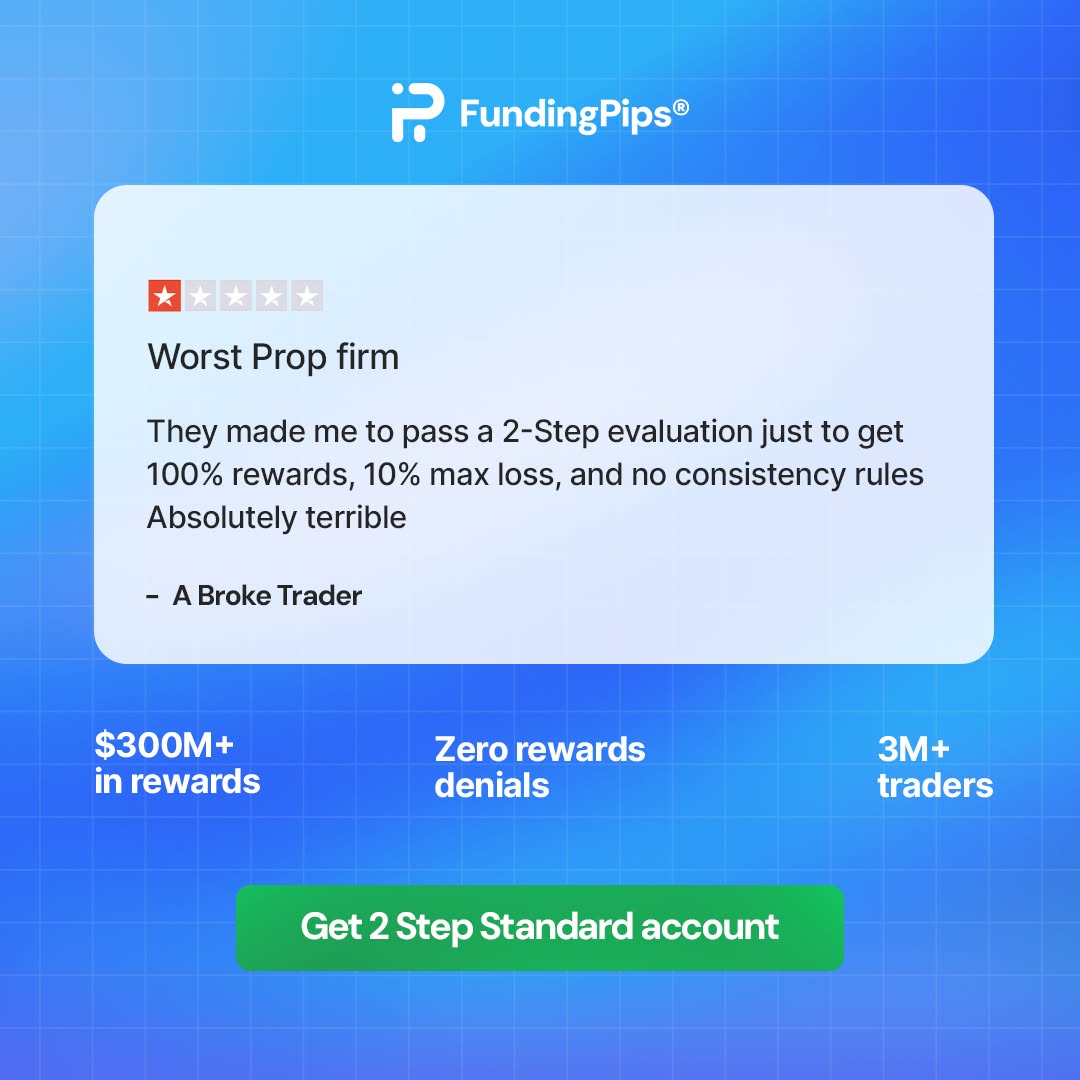 Fundingpips Facebook ad: 10% Max Loss. Up to 100% Reward Split.