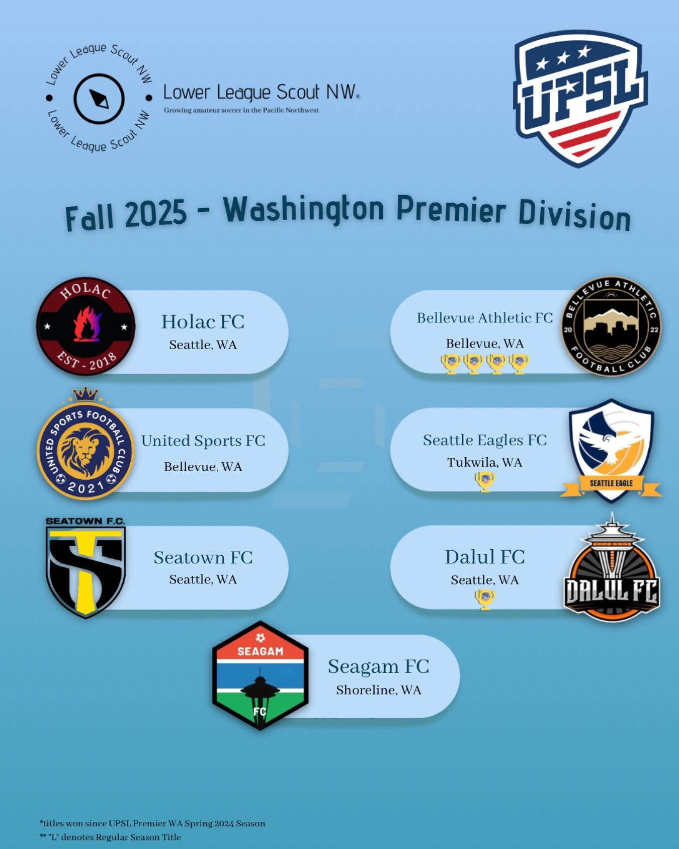 Lower League Scout Northwest Facebook ad: Official! Kicking off the weekend of September 6th/7th…