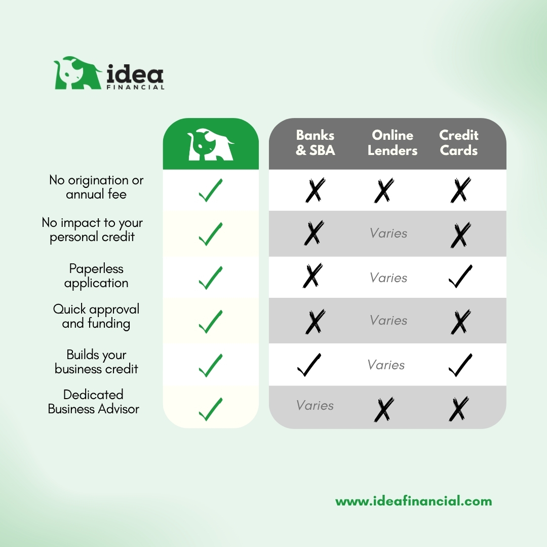 Idea Financial Facebook ad: See How We Stack Up