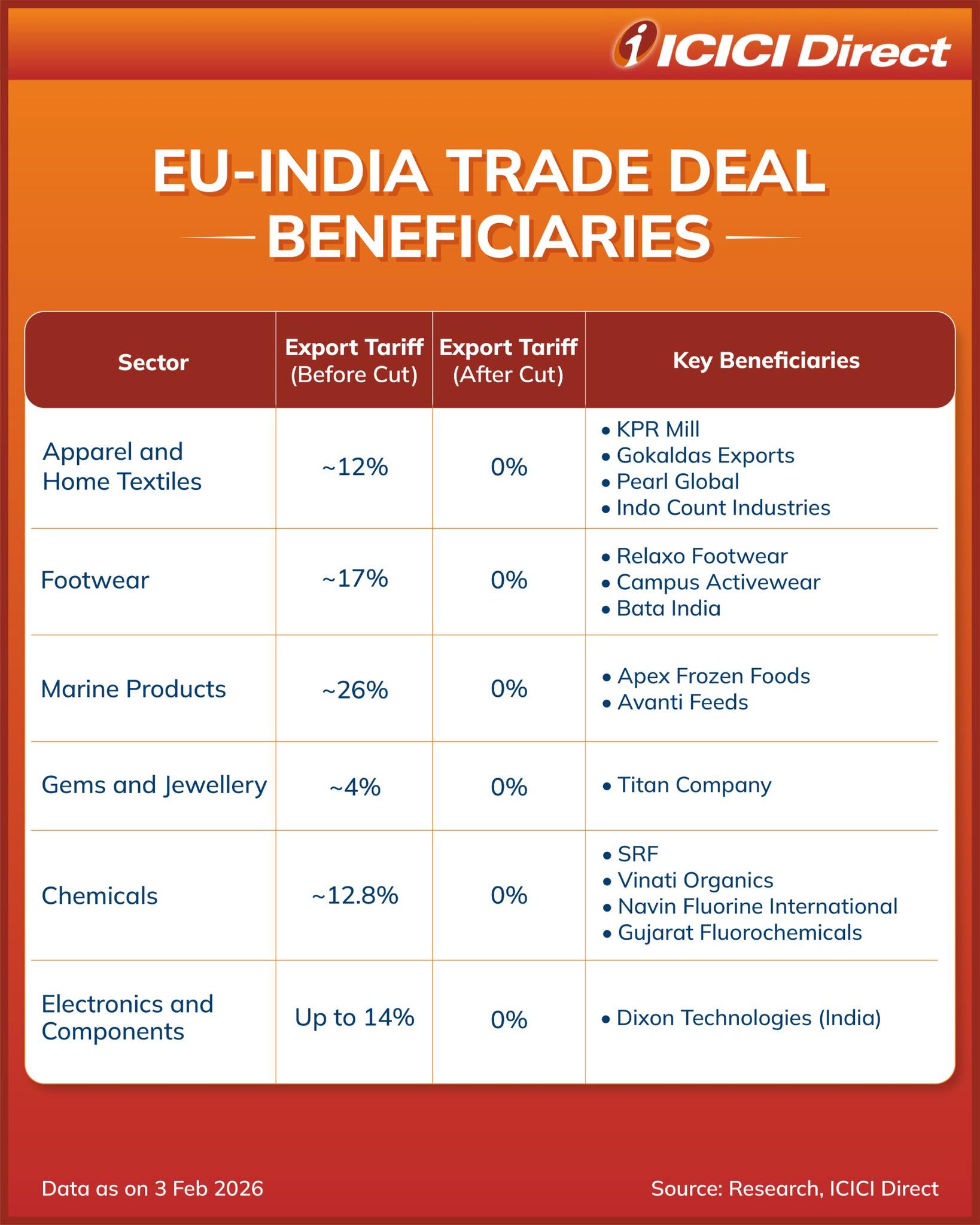 ICICIdirect Facebook ad: The EU-India trade deal is set to boost…