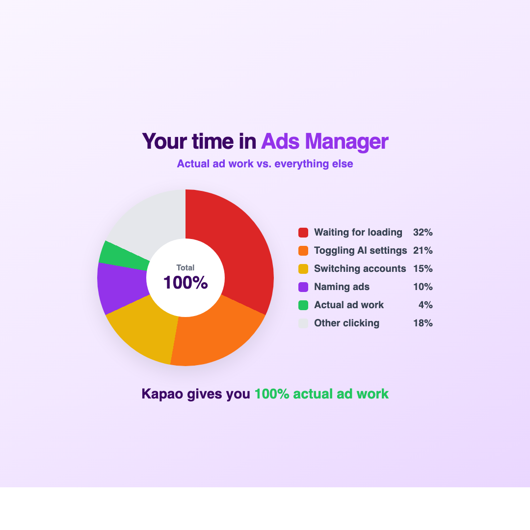 kapao Facebook ad: Only 4% is actual ad work?