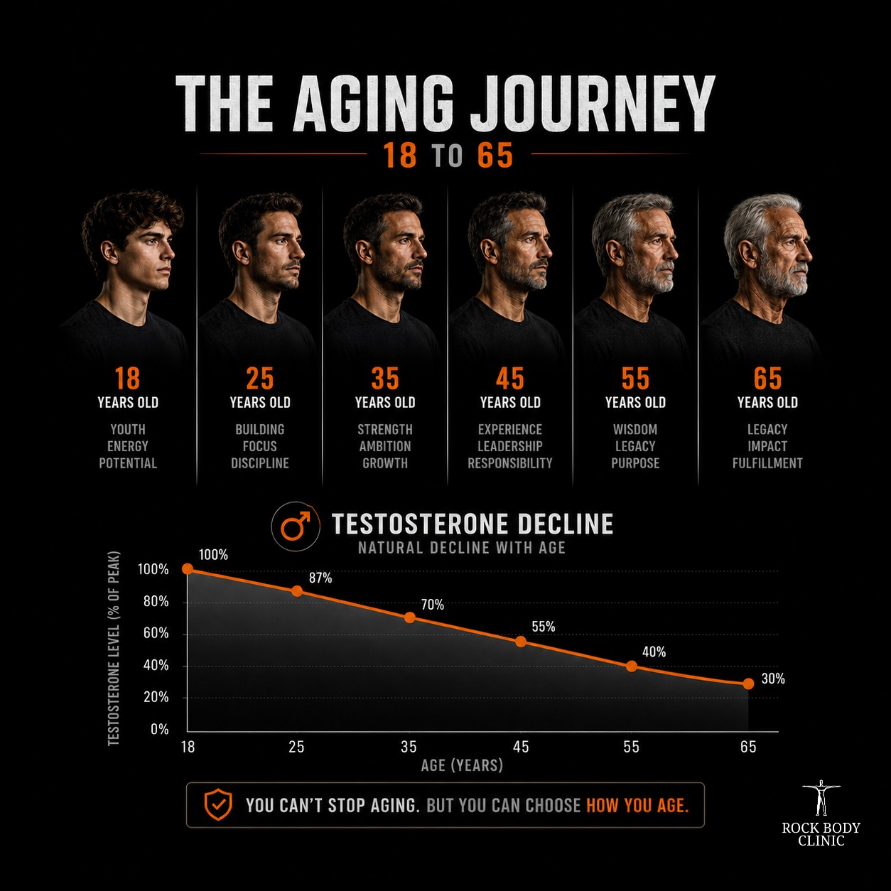 Rock Body Clinic Facebook ad: IS IT LOW TESTOSTERONE.