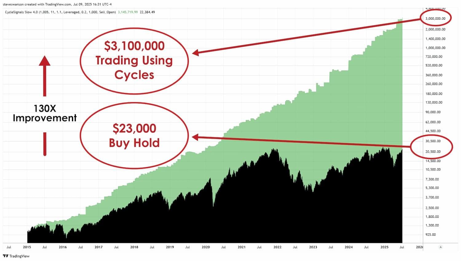 Market Forecast Facebook ad: $1,000 to $677K? See How Our ETF Signal Did It!