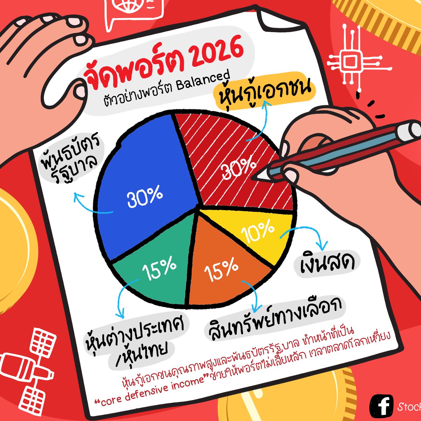 Stock JourNoey Facebook ad: ตลาดจะผันผวนแค่ไหน เราก็ไม่จำเป็นต้องลุ้นผลตอบแทนจากหุ้นอย่…
