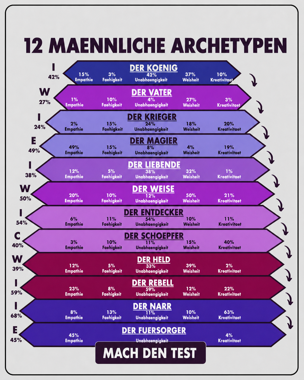 Entfalte das Potenzial deines Archetyps Facebook ad: Dein Verhalten hat Struktur