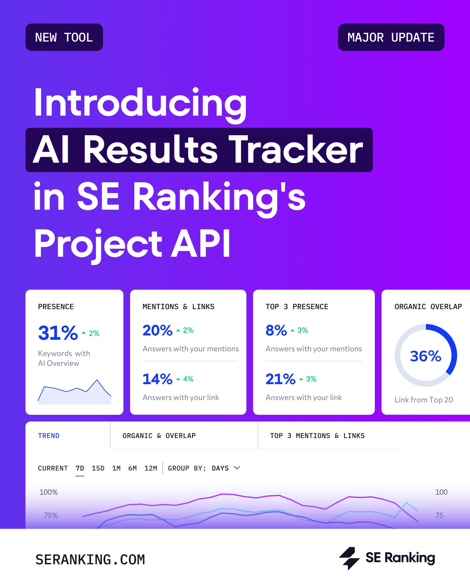 SE Ranking Facebook ad