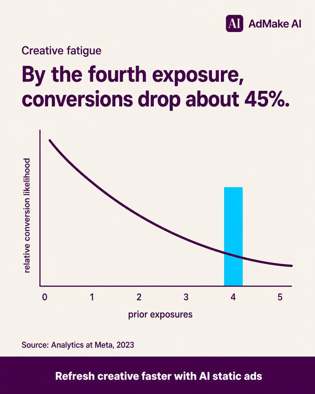 AIEasyPic Facebook ad: Stop the 45% Conversion Drop