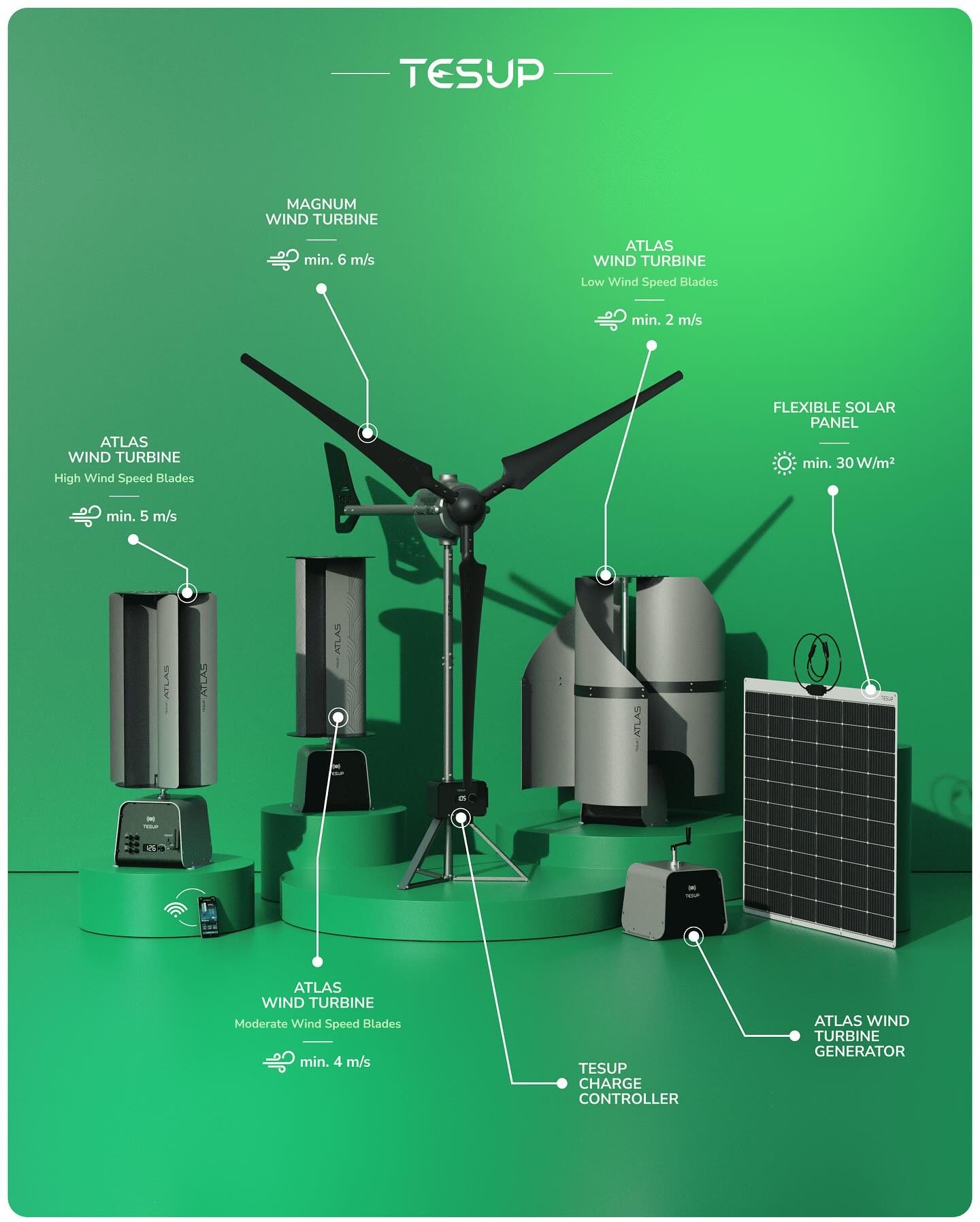 TESUP Facebook ad: World’s leading household wind turbines and flexible solar…
