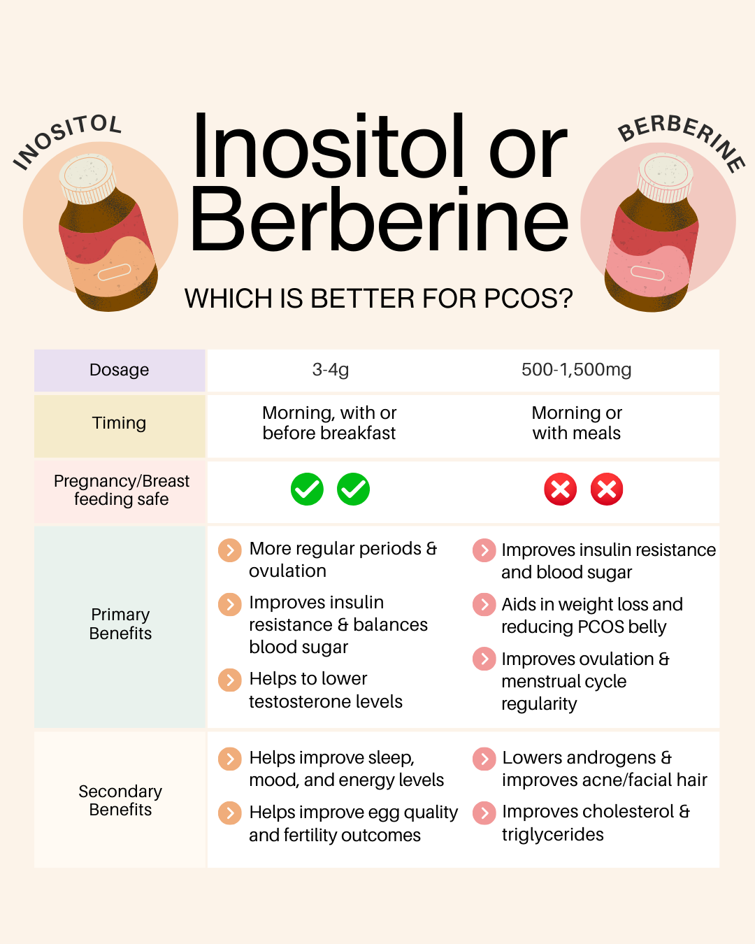 Drew Baird the PCOS Mentor Facebook ad: Inositol or Berberine?