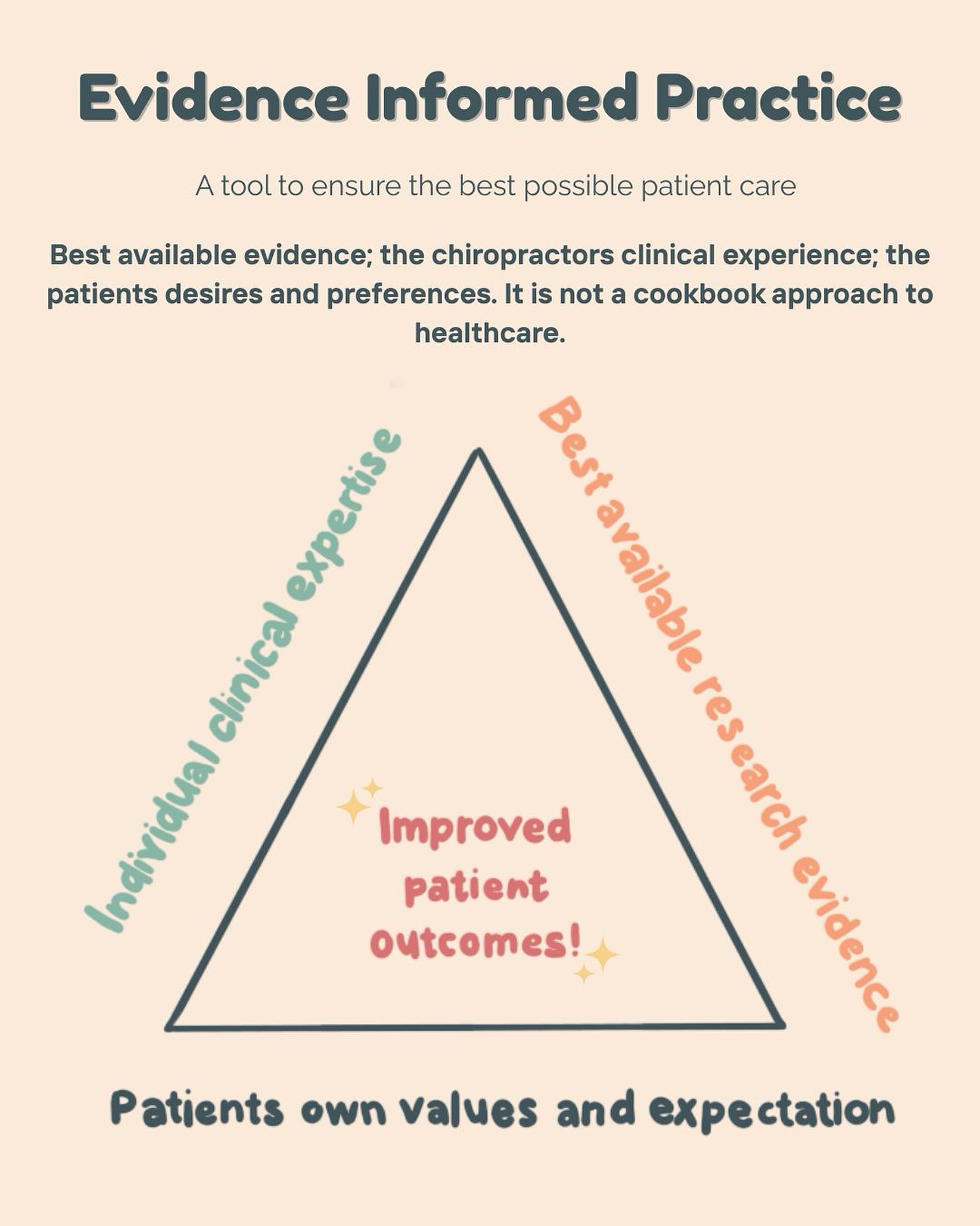 Compass Chiropractic SG Facebook ad: Evidence-Informed Practice