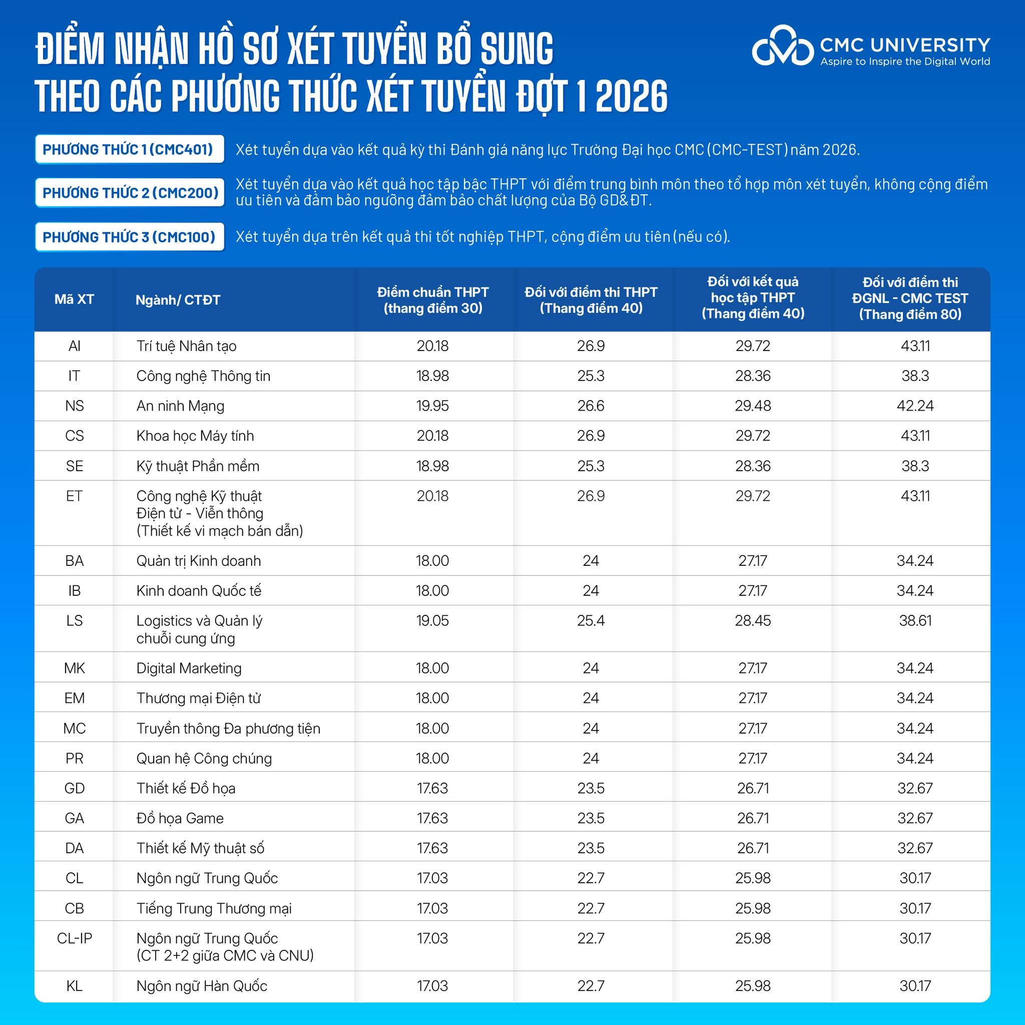 Trường Đại học CMC Facebook ad: XÉT TUYỂN BỔ SUNG 2026: Từ 17 điểm THPT | 25,98 điểm học bạ