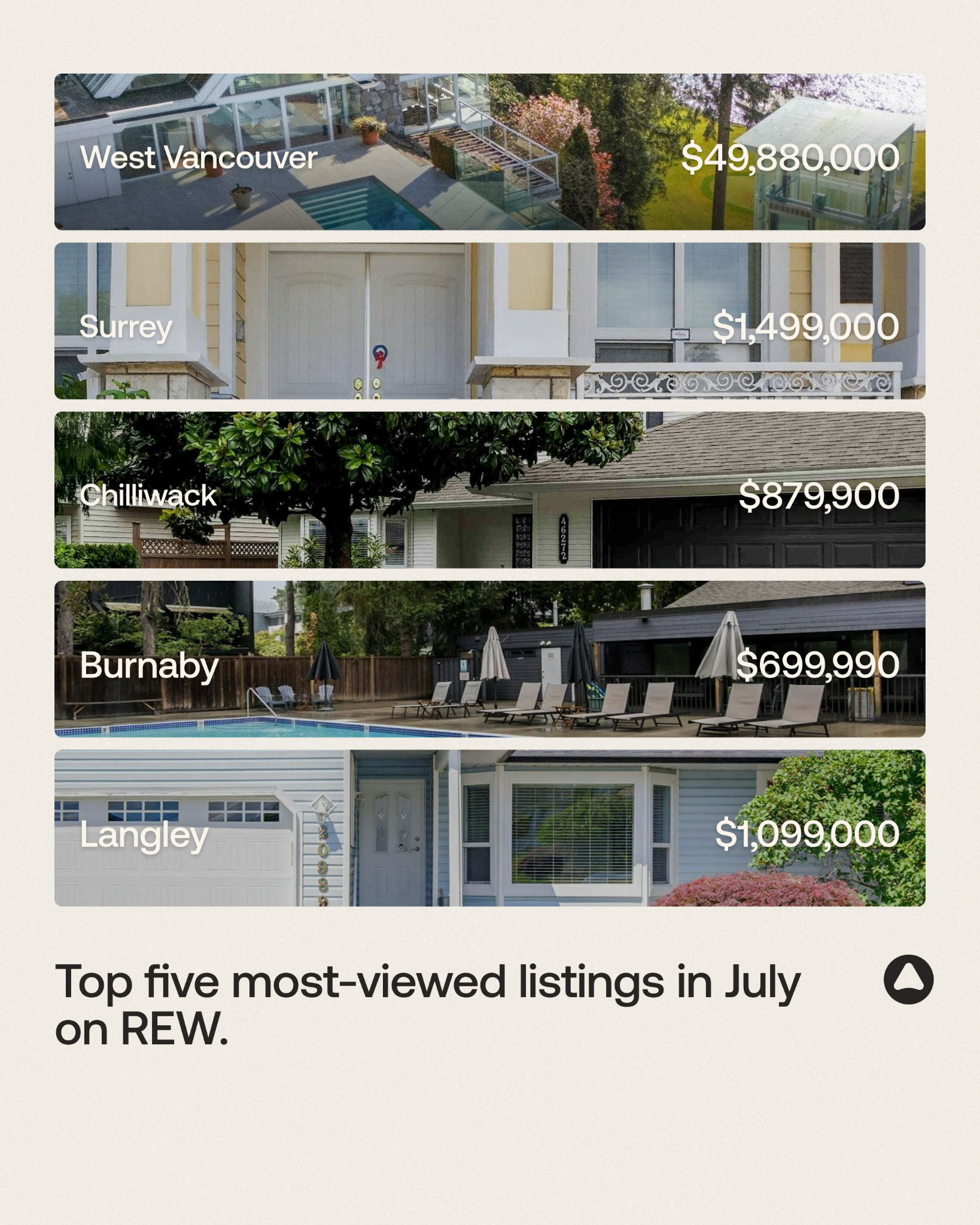 REW.ca Facebook ad from Aug 6, 2026