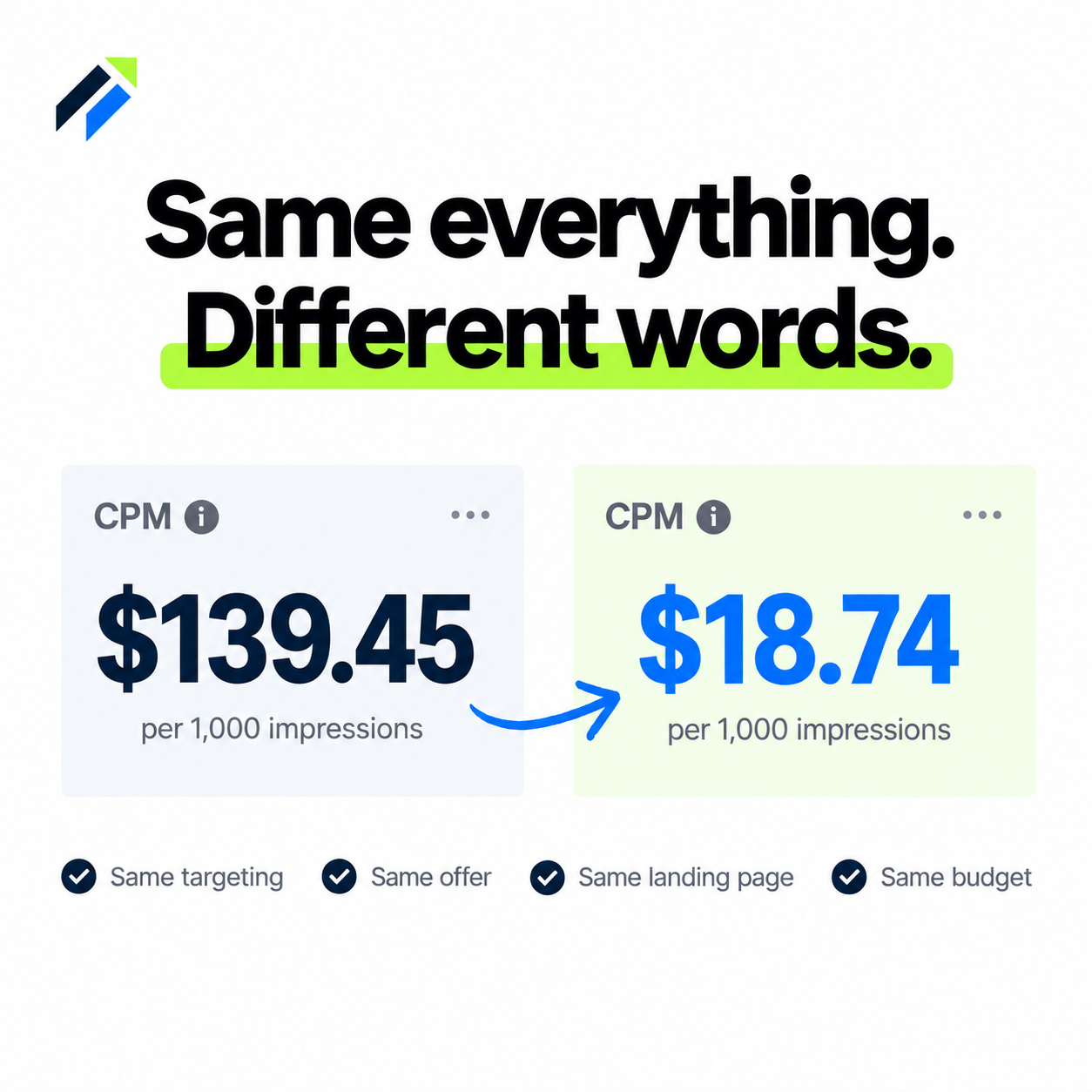Godson Okorodudu Facebook ad: How I got my CPMs crashing in competitive markets
