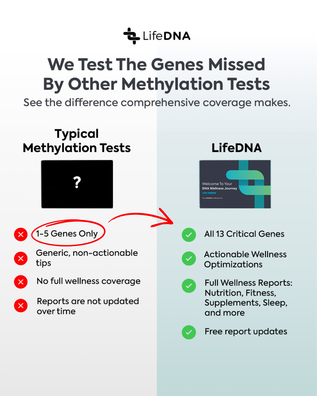 LifeDNA Facebook ad: The Biggest Mistake People Make With Methylation Testing