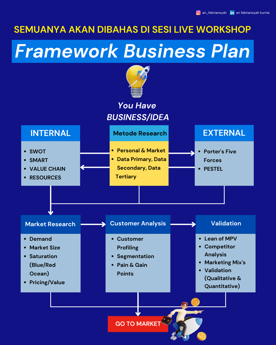 Solusi Bisnis Facebook ad: Daftar Kelas Business Plan