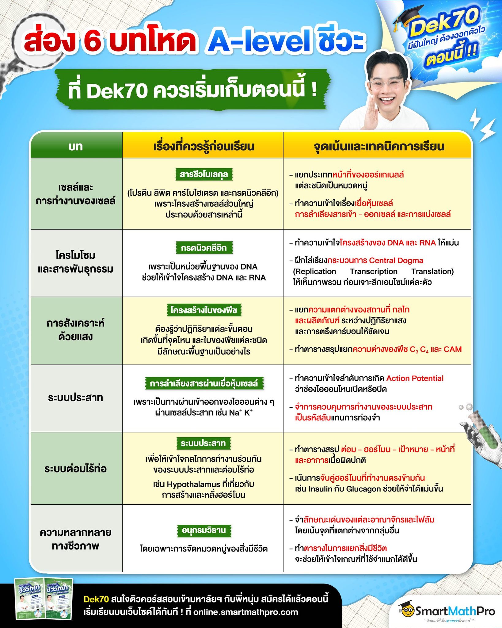 พี่หนุ่ม SmartMathPro ติวชีวะ Facebook ad