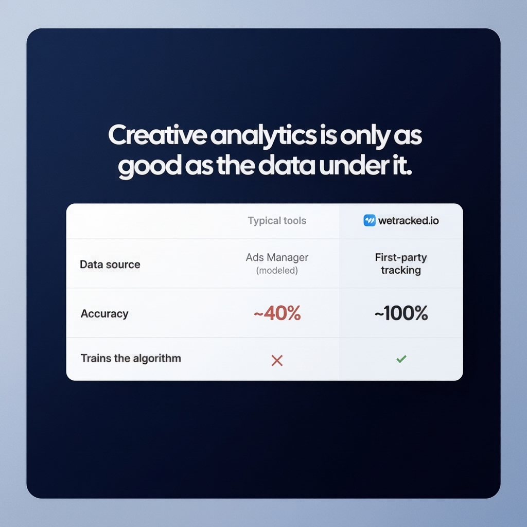 wetracked.io Facebook ad: #1 Highest Rated Ad Tracking Software For Shopify &…